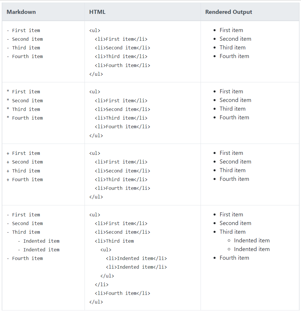 unordered list